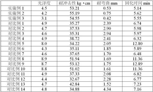 Quick-curing powder coating and preparation method thereof