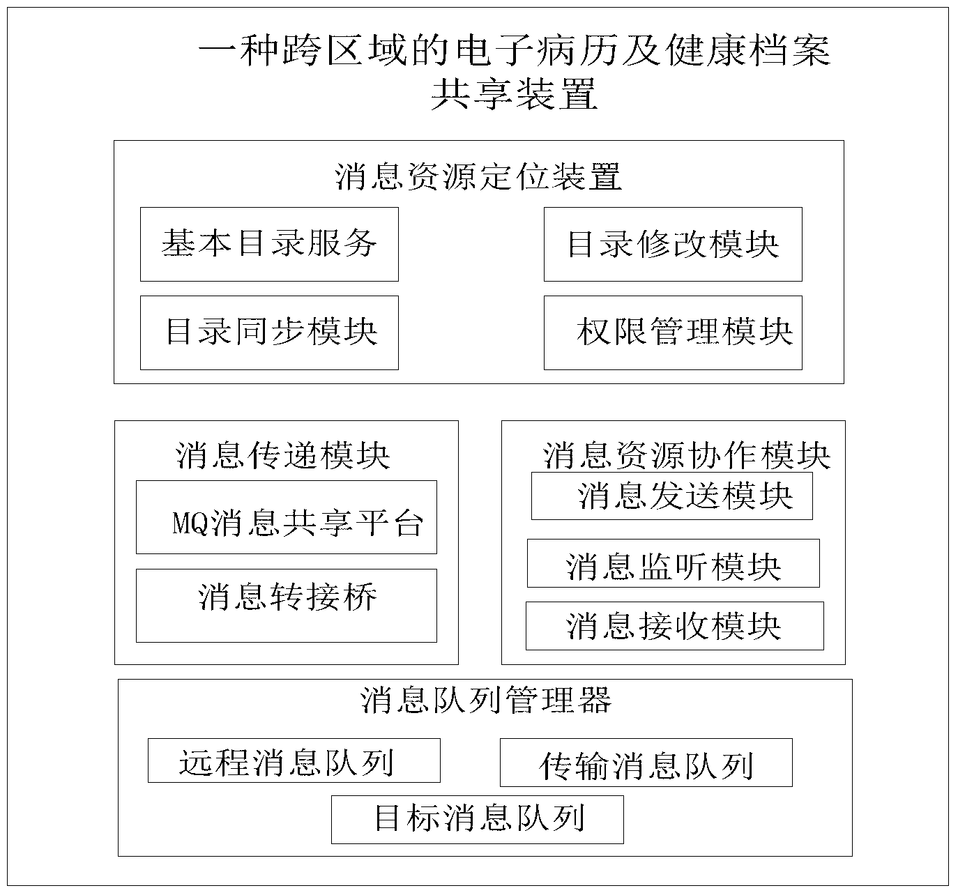 Cross-regional electronic medical record quick positioning and sharing system and cross-regional electronic medical record quick positioning and sharing method