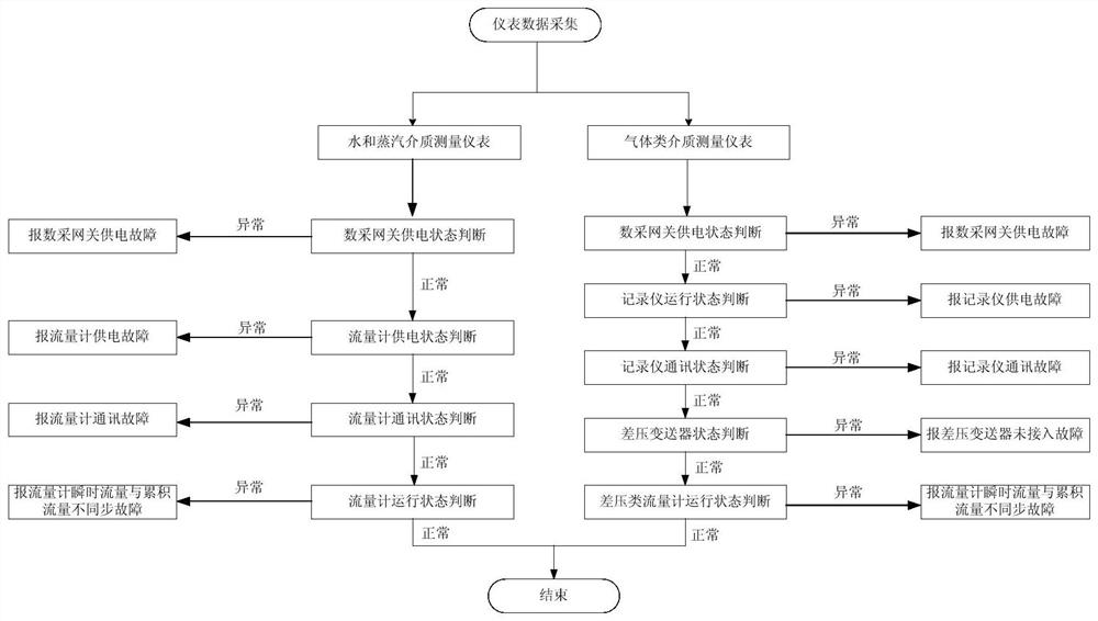 A remote judgment method and system for industrial flow meter faults