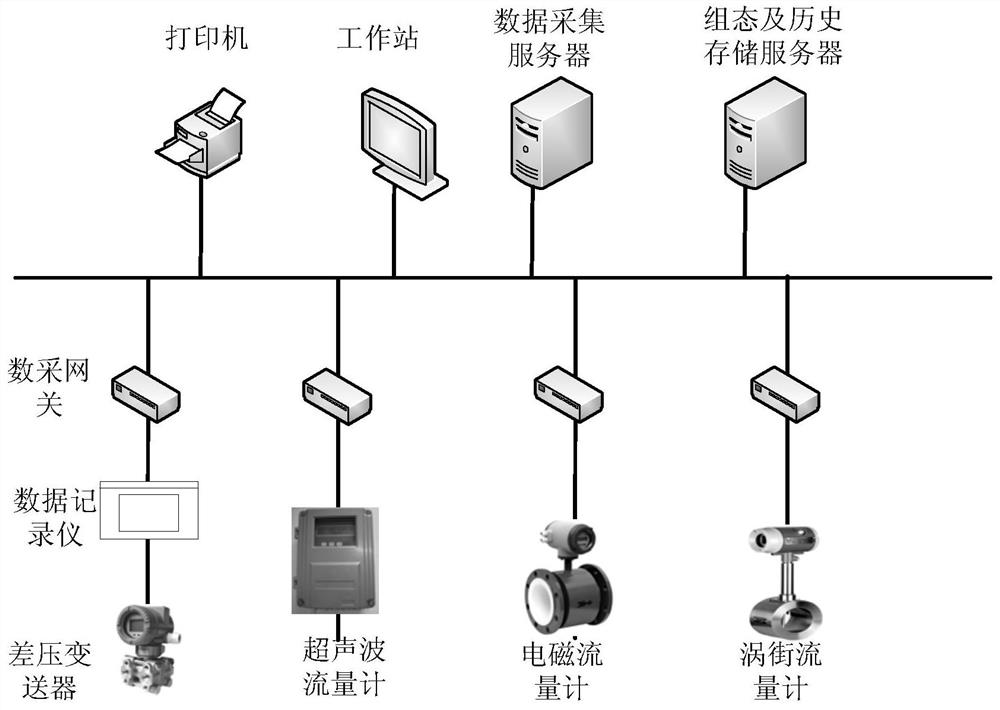 A remote judgment method and system for industrial flow meter faults