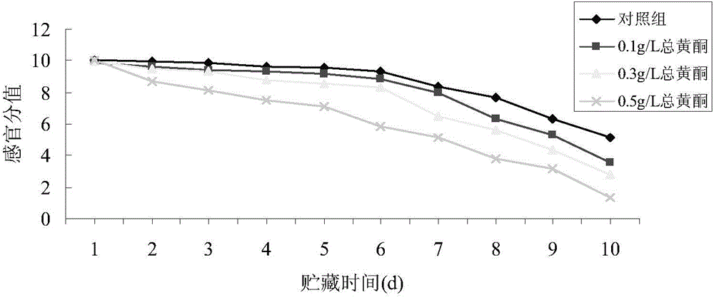 Waxberry general flavone preservative solution and application in freshness preservation of aquatic products