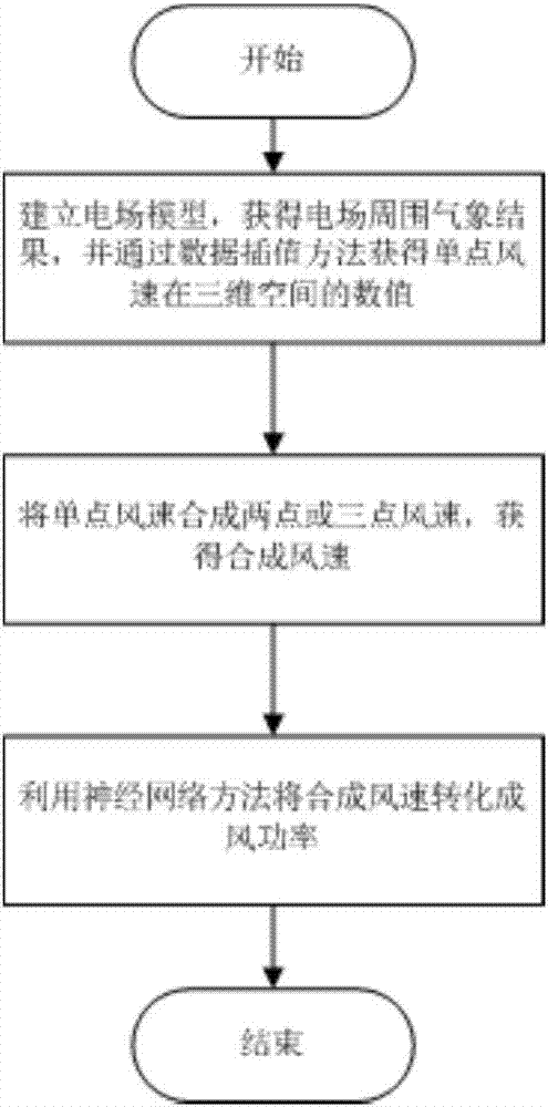 Wind power prediction method and device based on gathering local multi-point different climatic characteristics