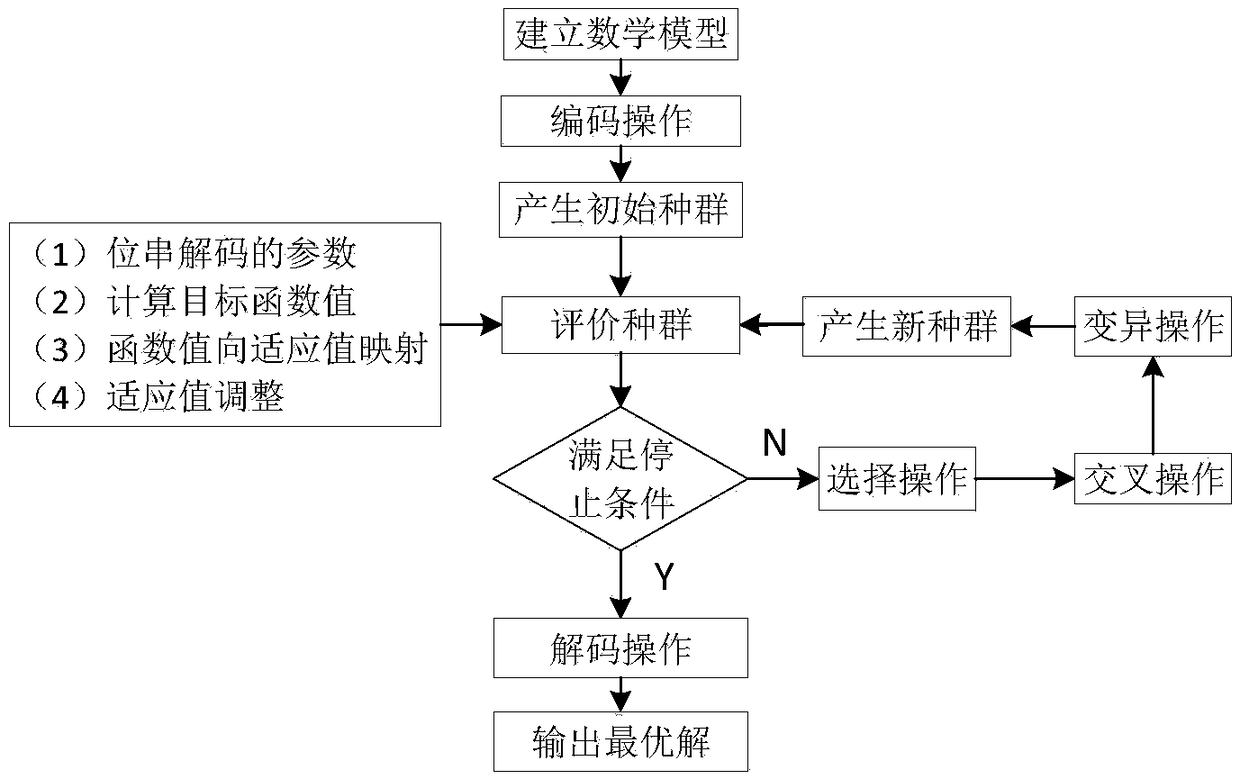 Multi-objective optimized overall workshop layout method based on multi-population genetic algorithm