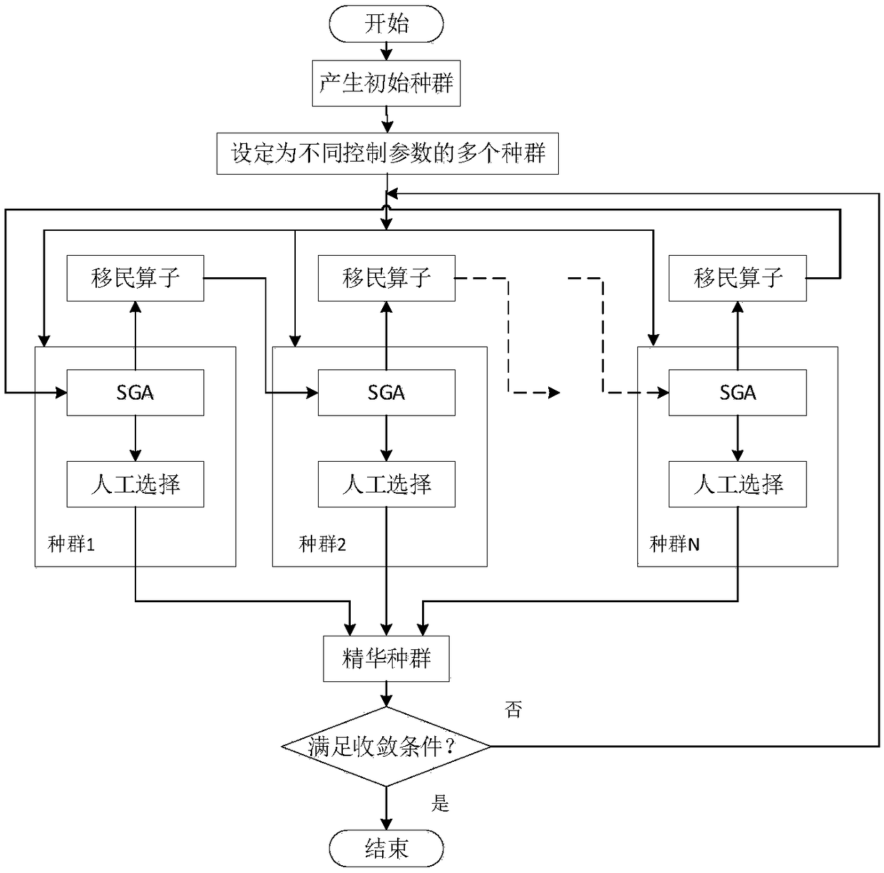 Multi-objective optimized overall workshop layout method based on multi-population genetic algorithm