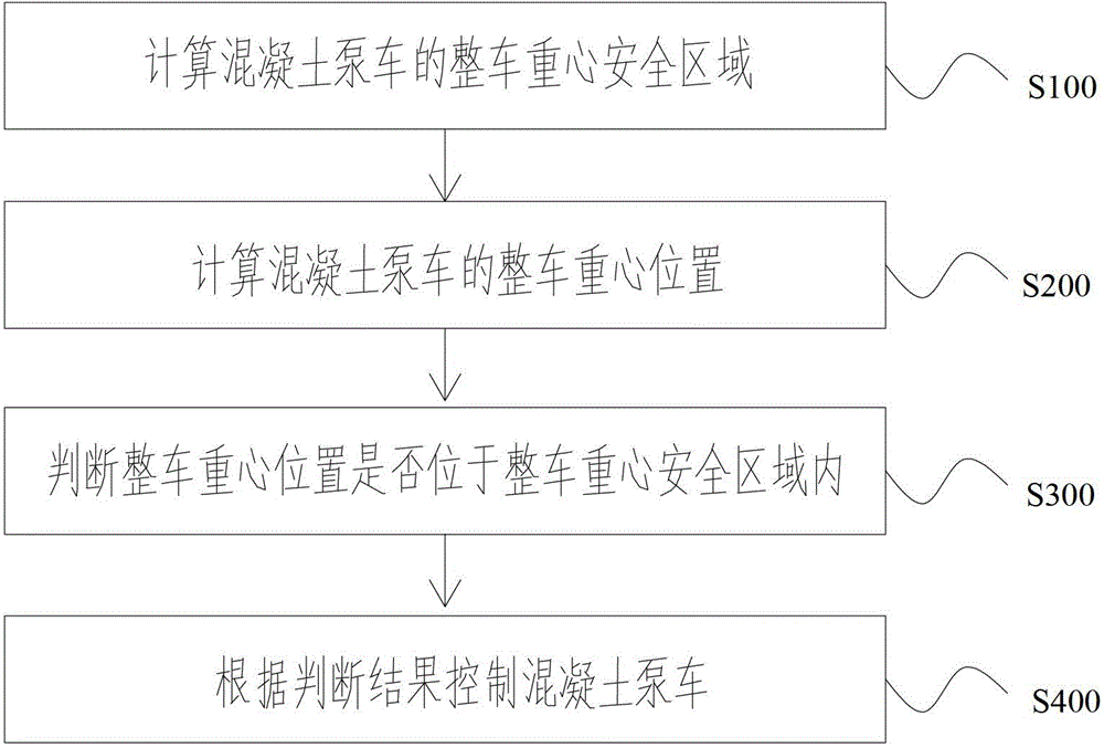 Concrete pump truck monitoring method, concrete pump truck monitoring system and concrete pump truck