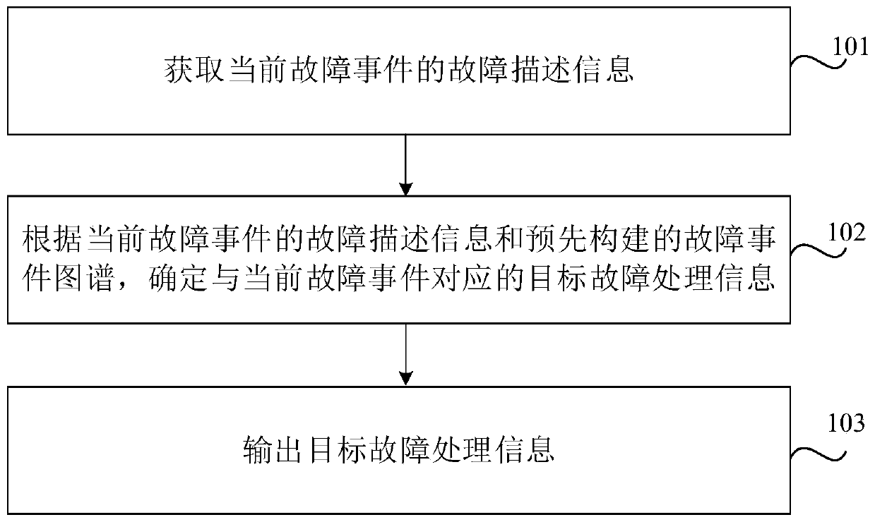 Fault processing aid decision-making method and device, storage medium and electronic equipment