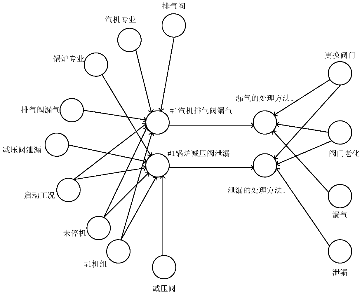 Fault processing aid decision-making method and device, storage medium and electronic equipment