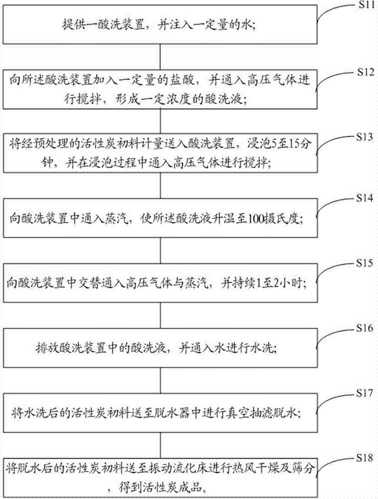 Acid pickling process and acid pickling system for active carbon