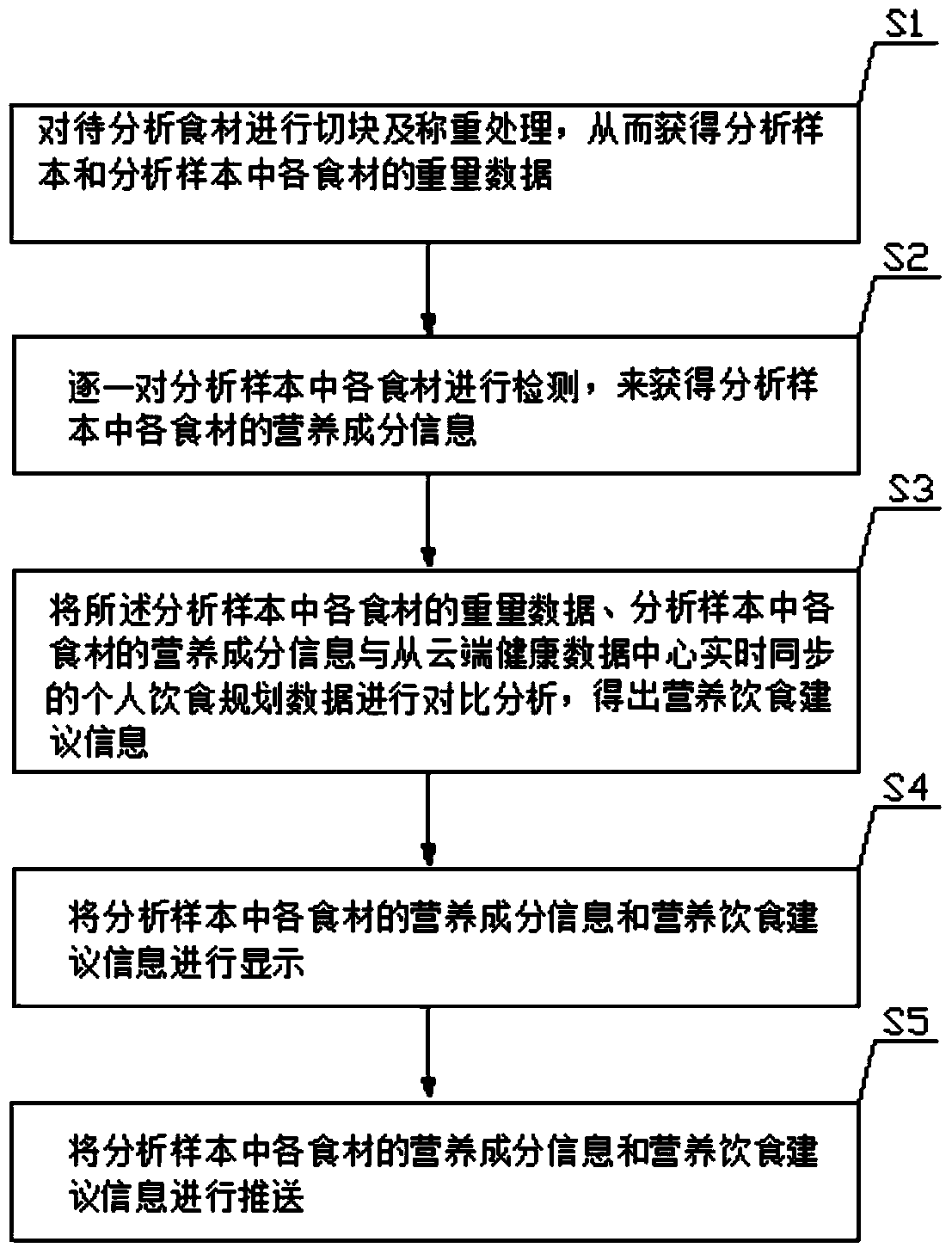 An analysis system and analysis method for nutritional components of food materials