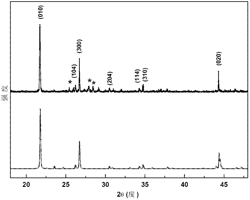 Method for preparing single-phase polycrystalline bismuth molybdate by using solid-phase reaction method and application