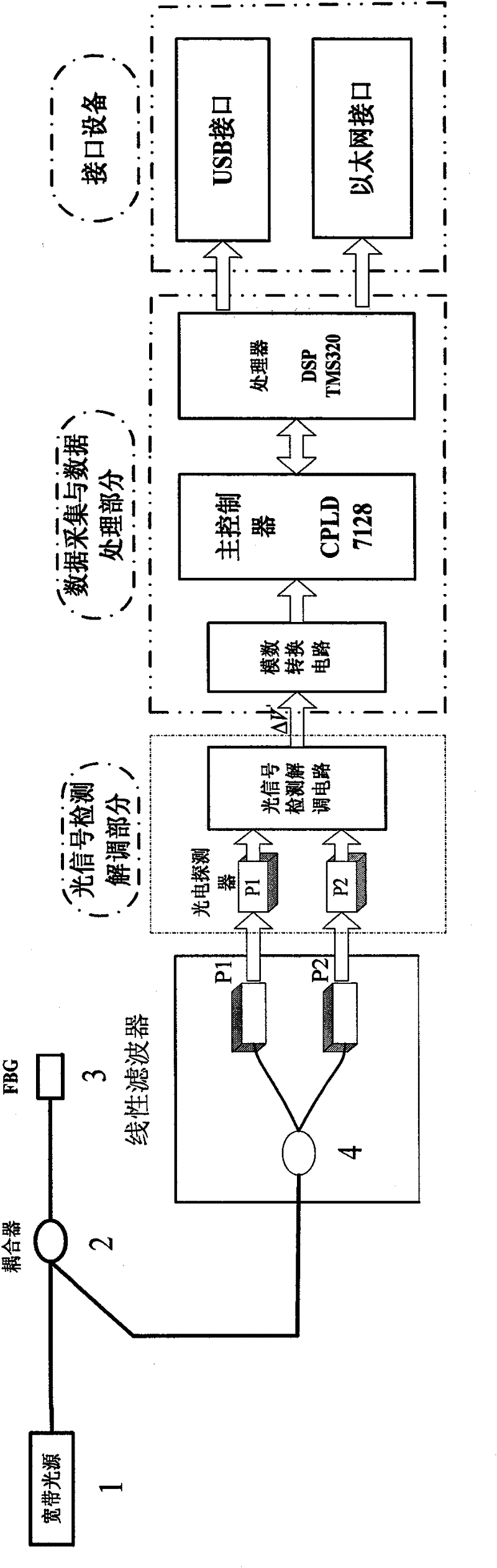 Large-range high-speed fiber bragg grating sensor demodulation device and demodulation method based on DSP