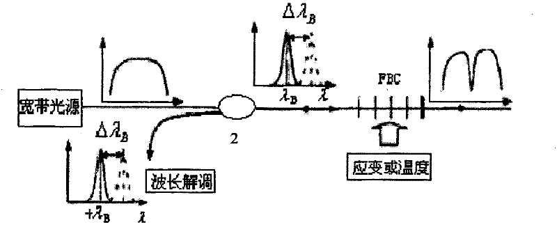 Large-range high-speed fiber bragg grating sensor demodulation device and demodulation method based on DSP