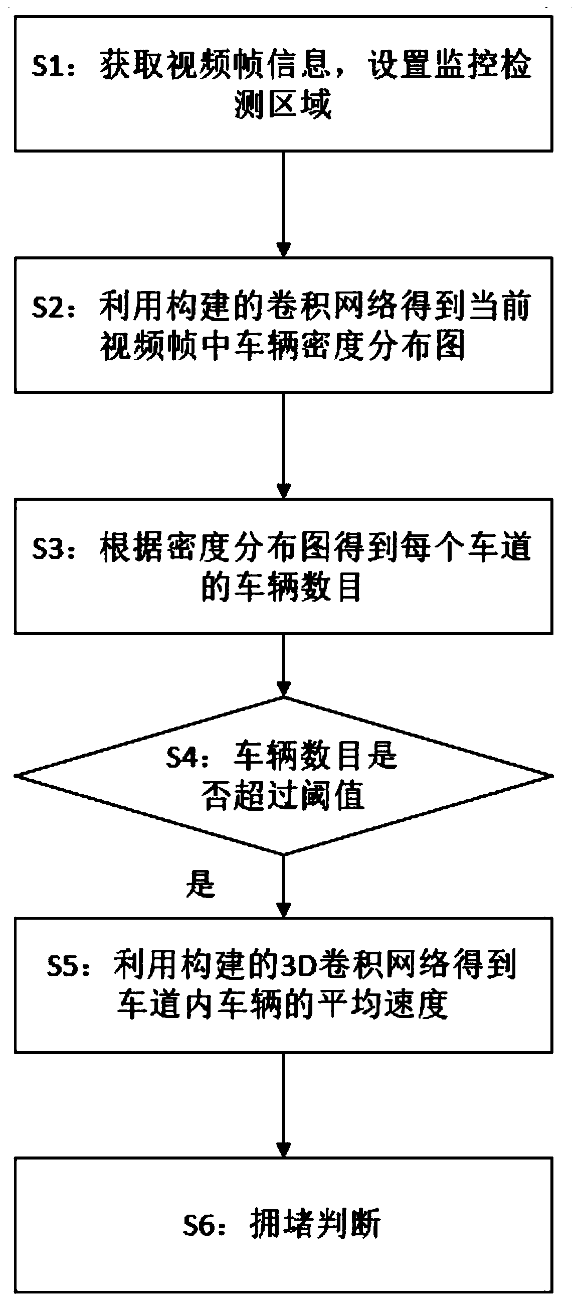 Method for counting vehicles in lane based on full convolutional network