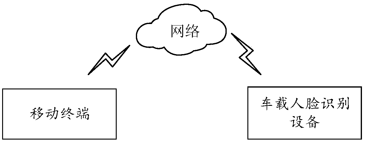 Face recognition method and equipment