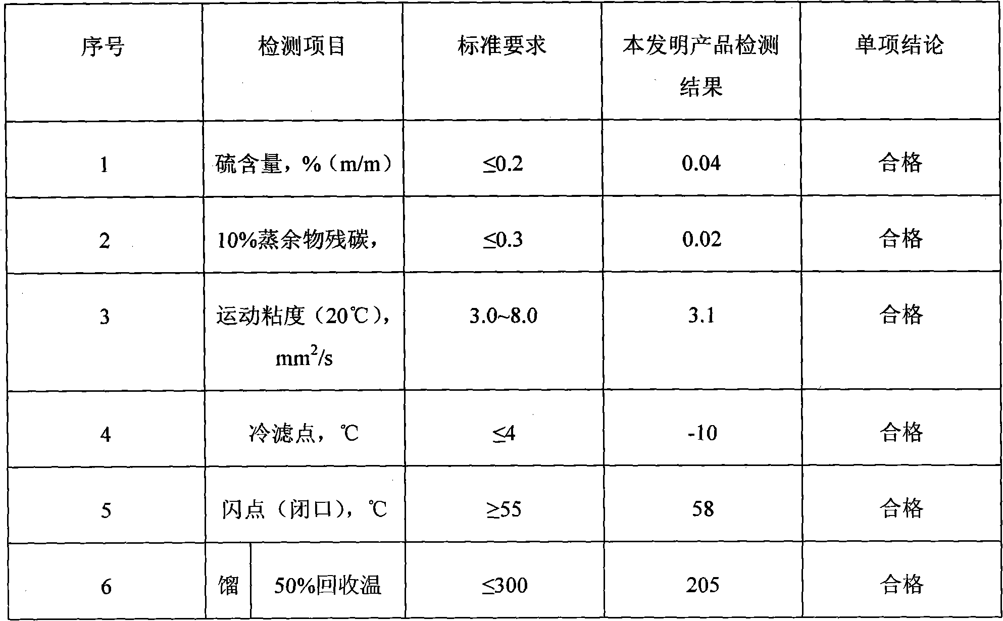 Synthetic biodiesel and preparation method thereof