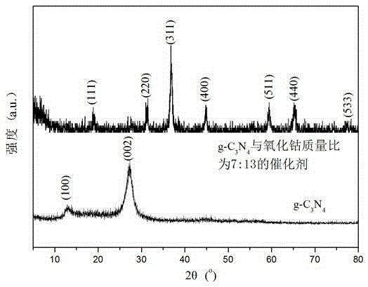 G-C3N4 supported cobalt oxide catalyst and preparation method thereof