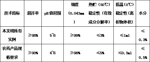 Pesticide combination containing chromafenozid and biological source