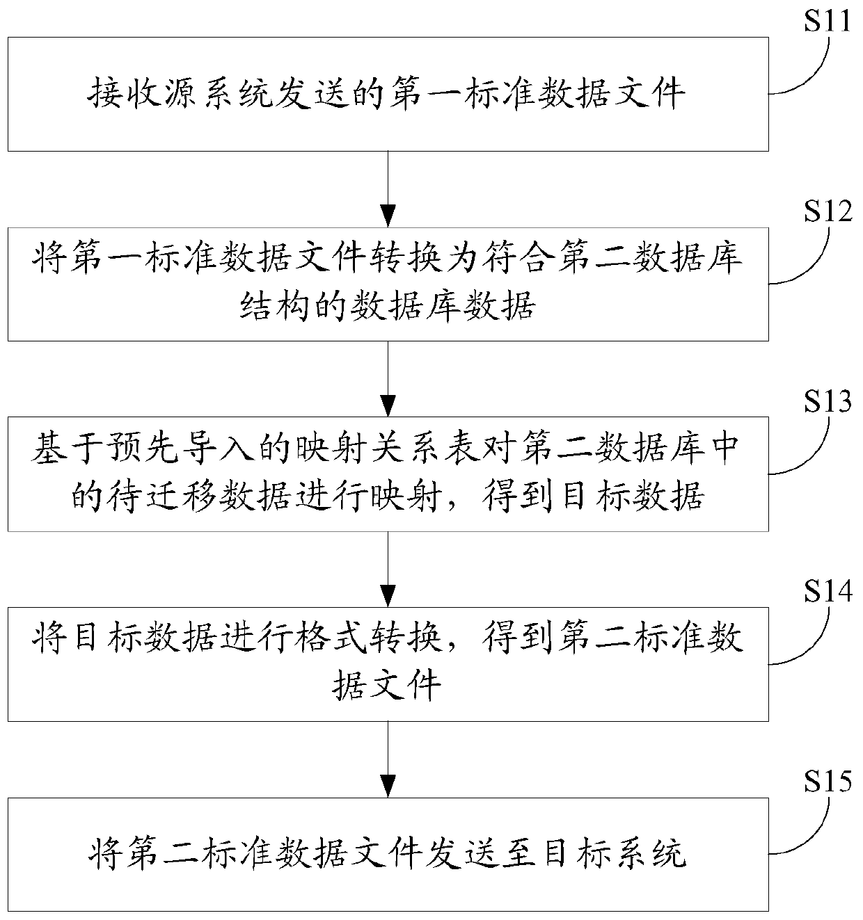 Data Migration Method and Device