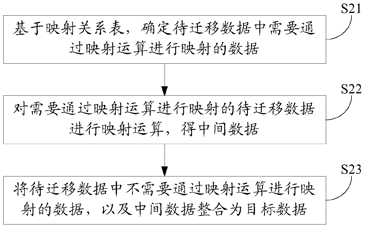 Data Migration Method and Device