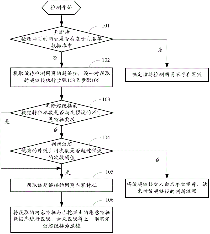 Method and device for detecting black chain