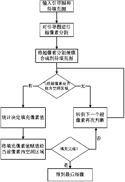 An image processing method and system based on superpixel segmentation