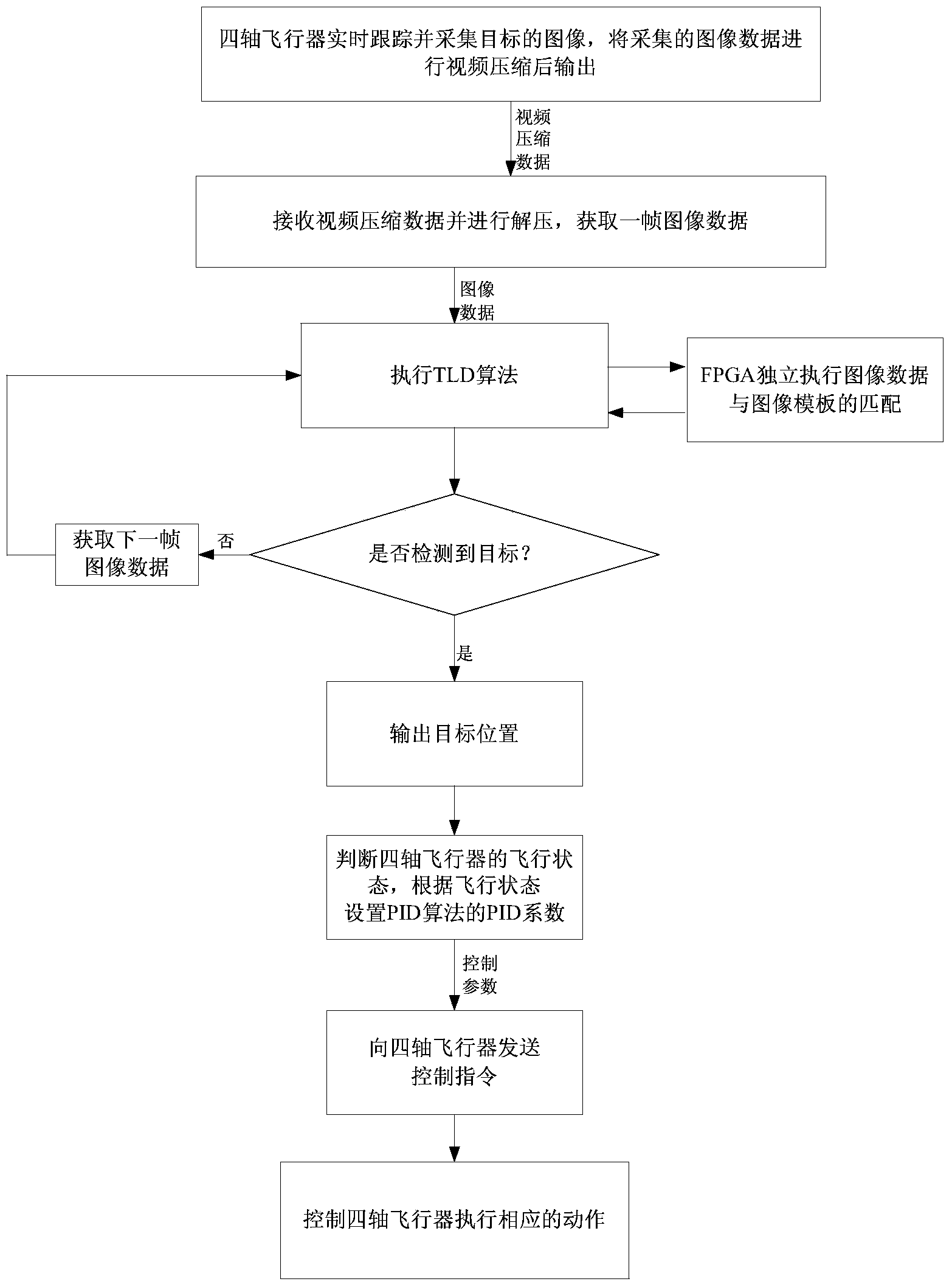 Portable target tracking method and system based on four-axis air vehicle