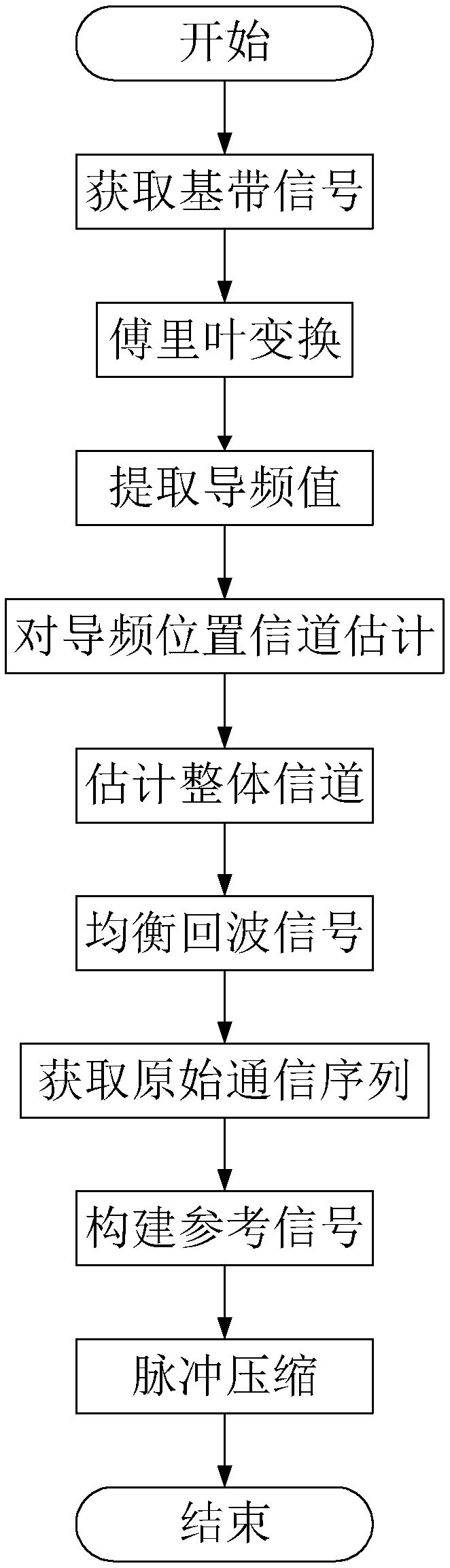 Signal processing method of OFDMradar communication integrated airborne platform system