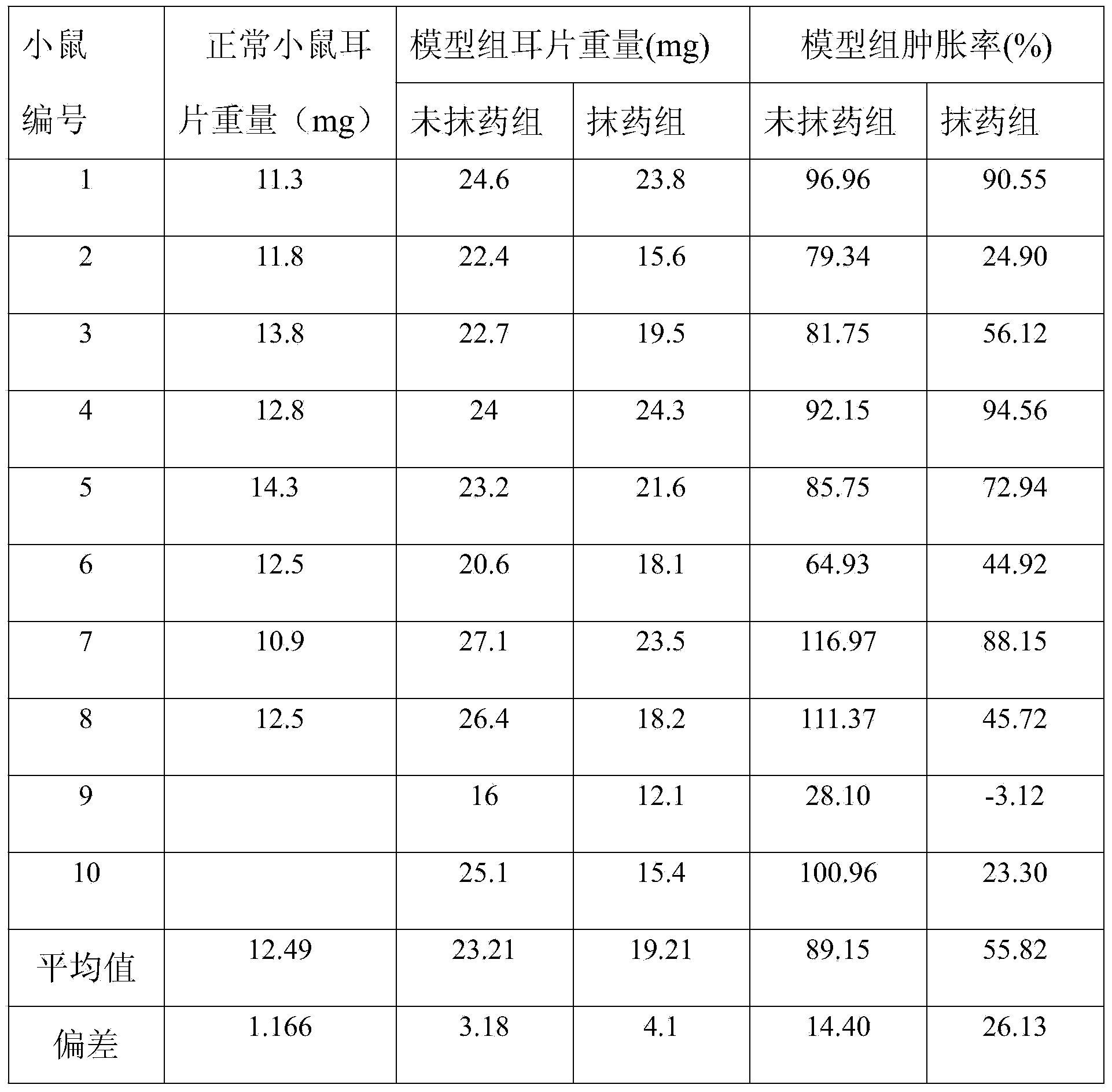 Pharmaceutical composition for treating skin diseases and preparation method of ointment of pharmaceutical composition