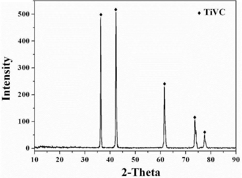 Preparation method of vanadium titanium carbide