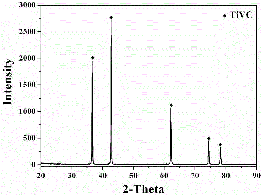 Preparation method of vanadium titanium carbide