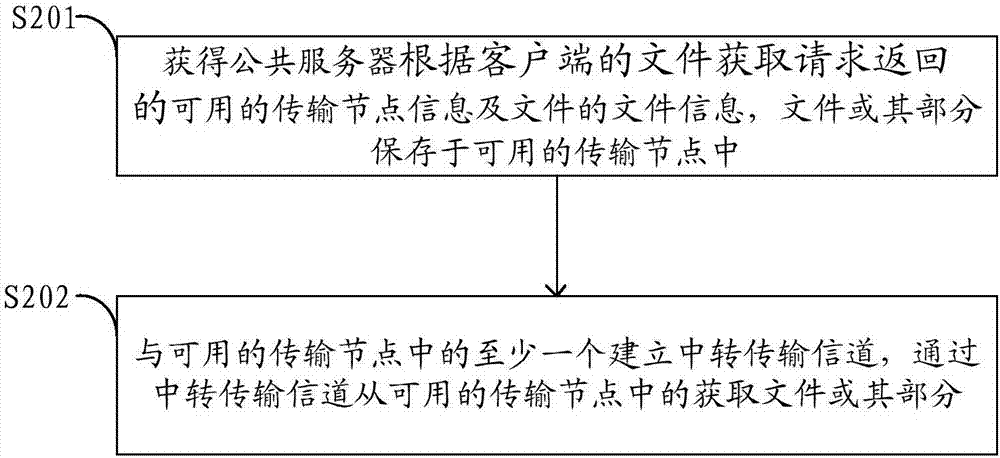 Distributed file transmission method, server, and private cloud device