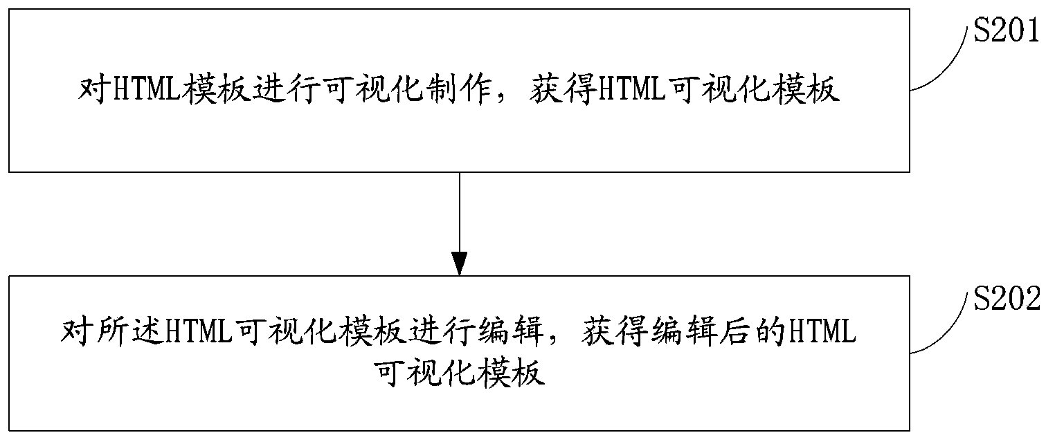 Hypertext markup language (HTML) template visualization manufacturing and compiling method and system