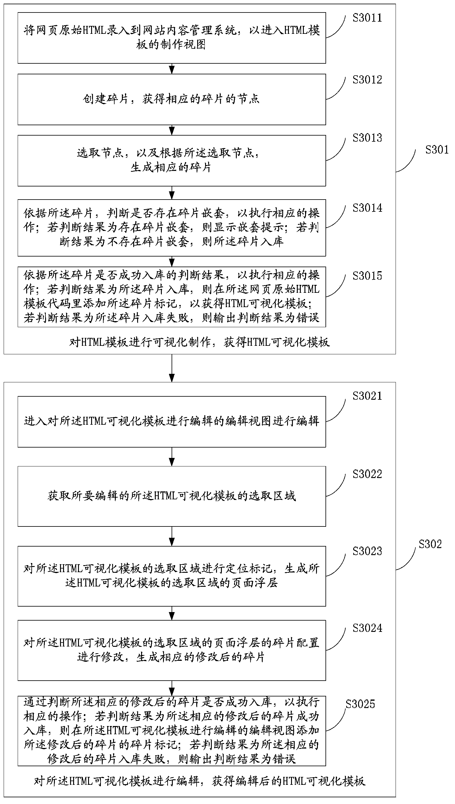 Hypertext markup language (HTML) template visualization manufacturing and compiling method and system