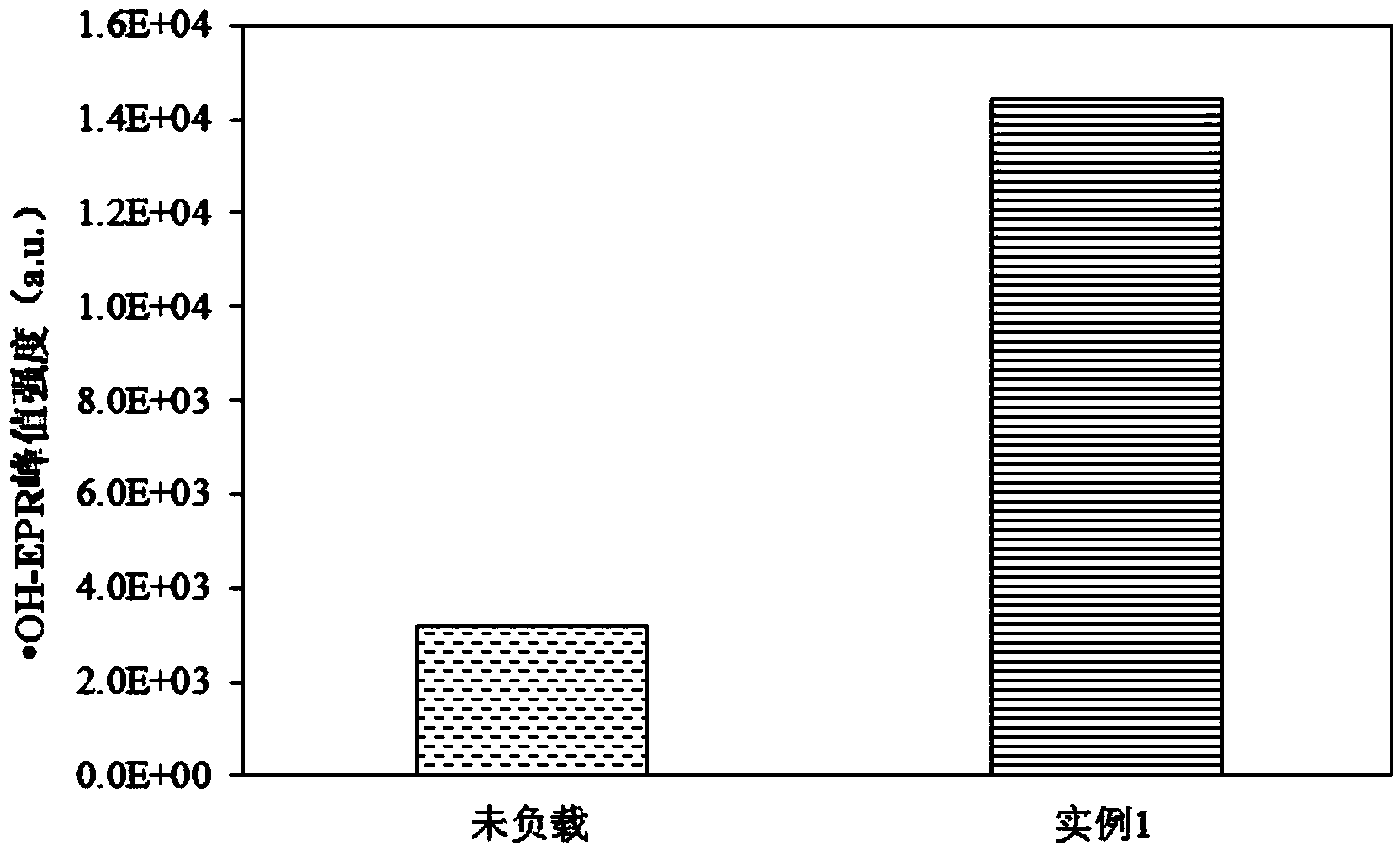 Three-dimensional particle electrode loaded with catalyst active carbon and preparation method thereof