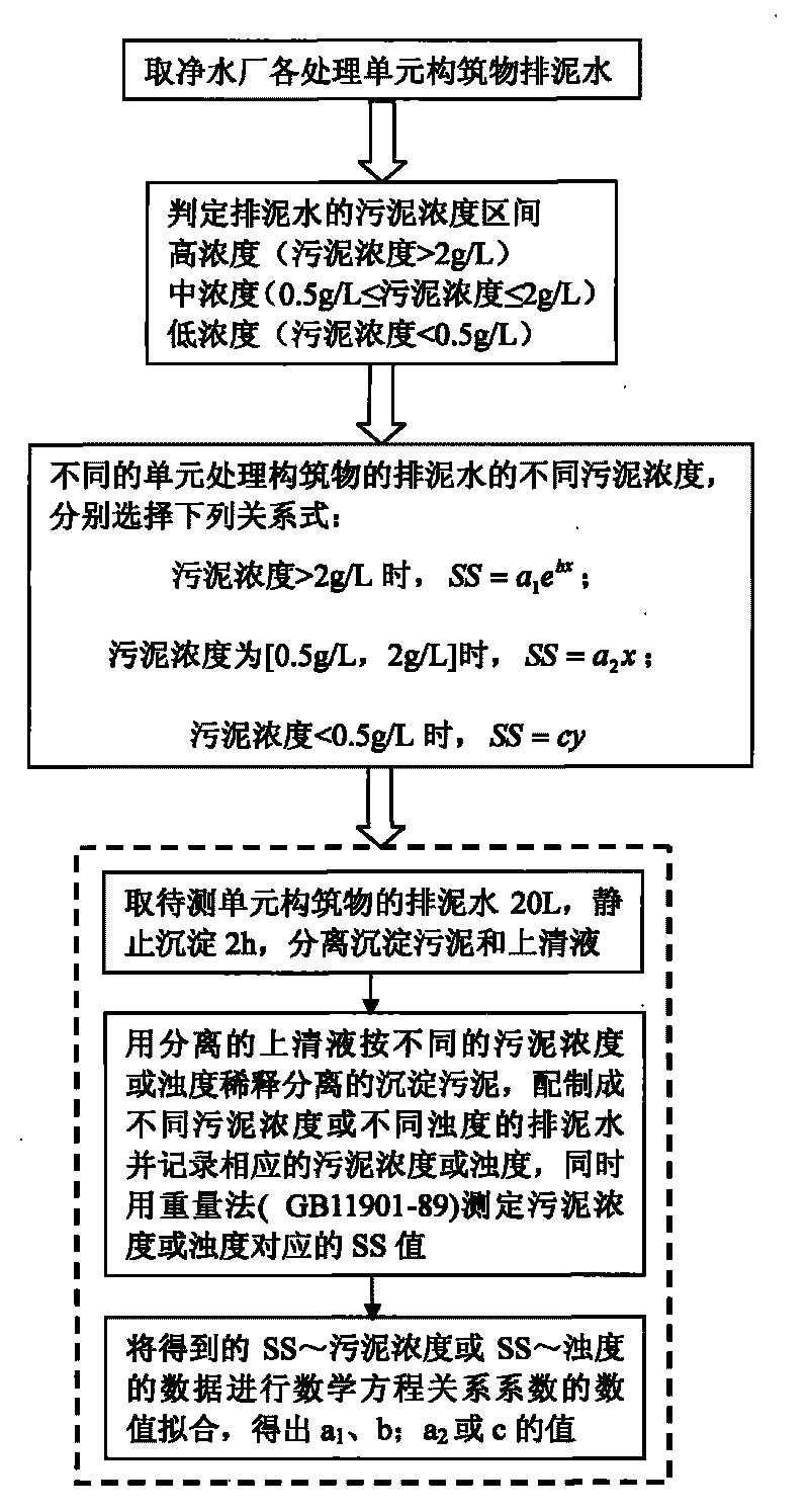 Method for monitoring suspended solid SS in sludge water of water treatment plant