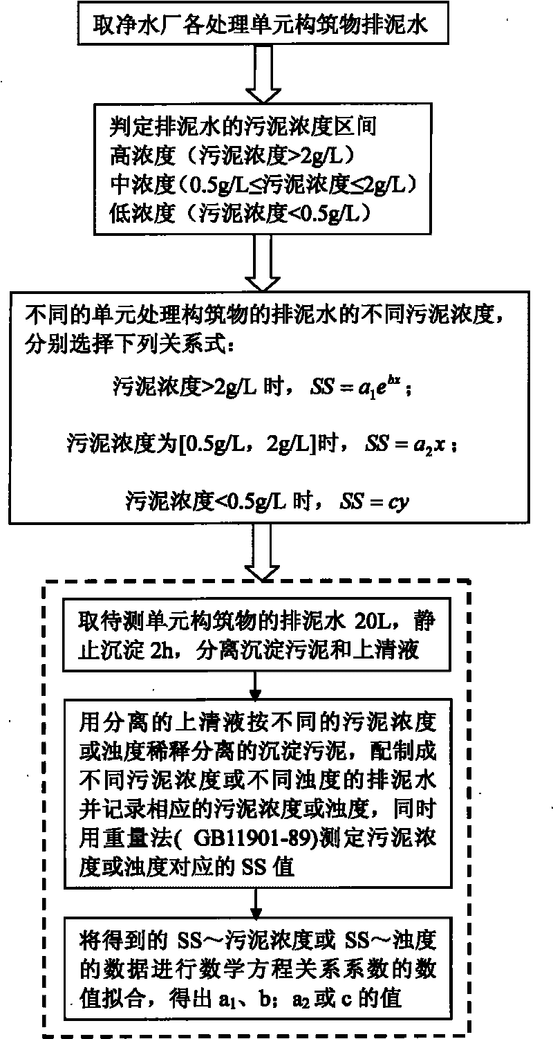 Method for monitoring suspended solid SS in sludge water of water treatment plant