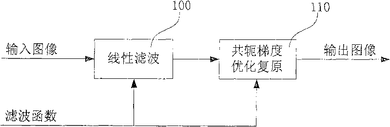 An image noise elimination method with reserved high-frequency information