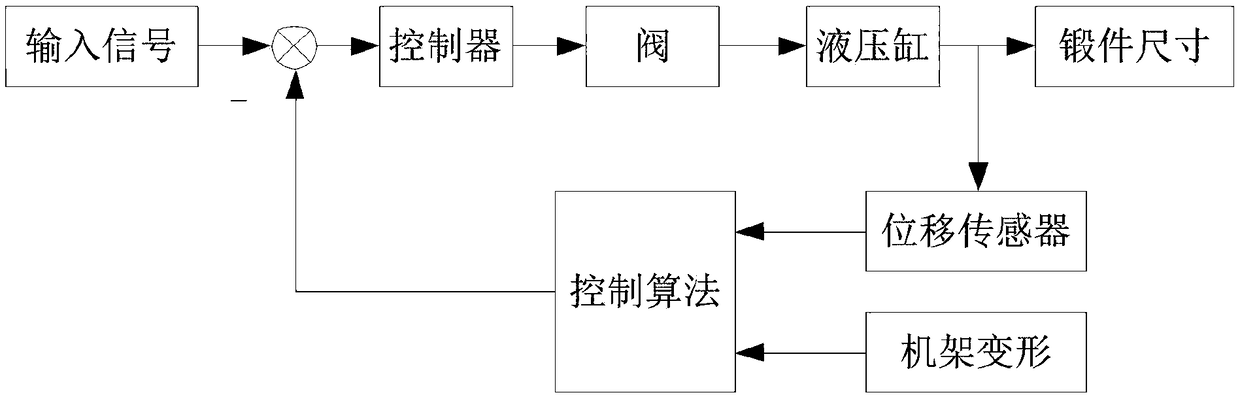 Mechanical deformation compensation control method for forging hydraulic press