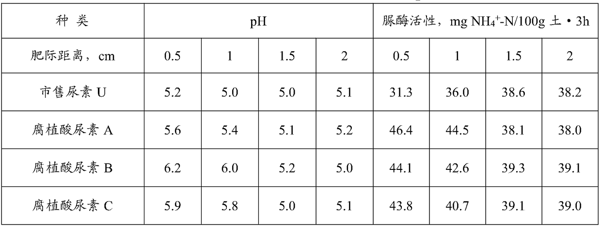 Preparation method of granular urea applicable to paddy rice top application and containing humic acid synergistic carrier