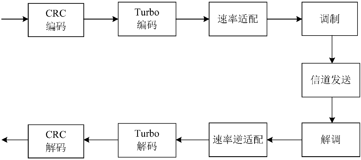 Coding method and device