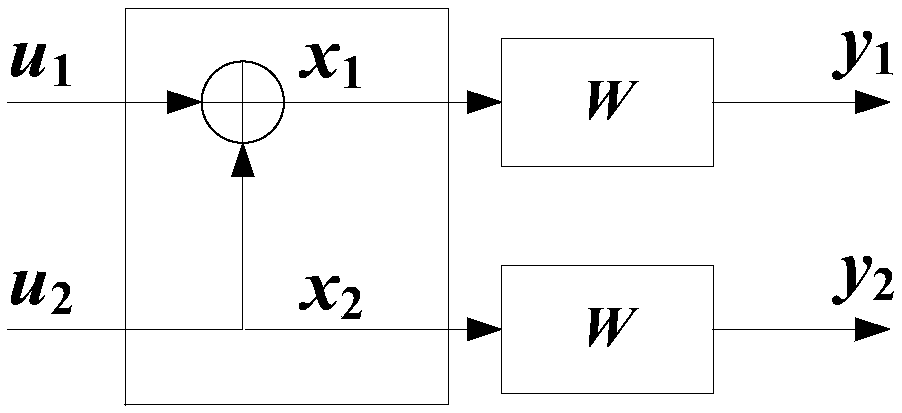 Coding method and device