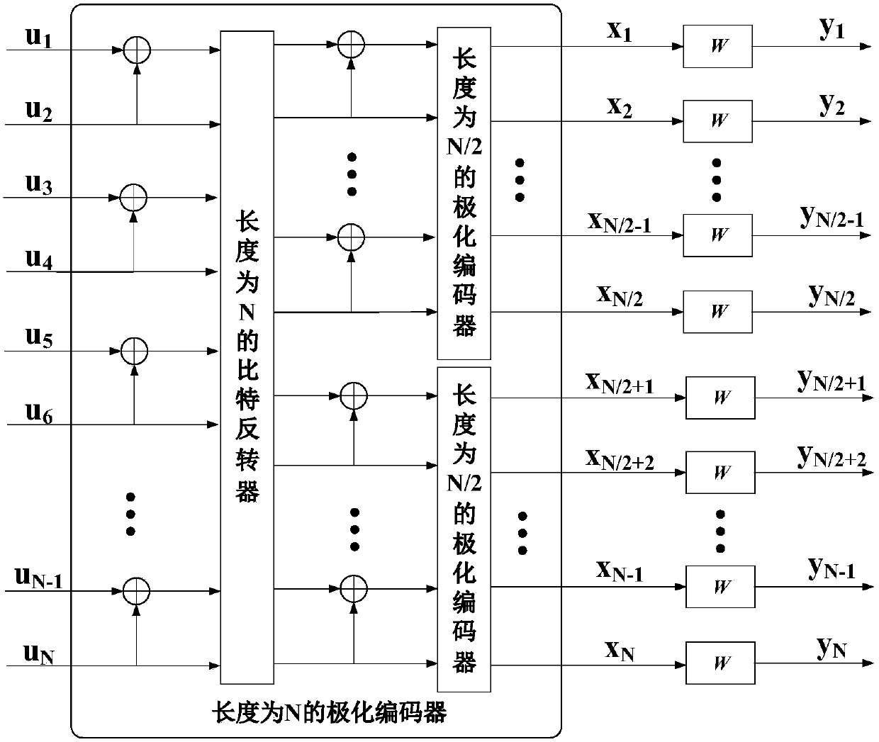 Coding method and device