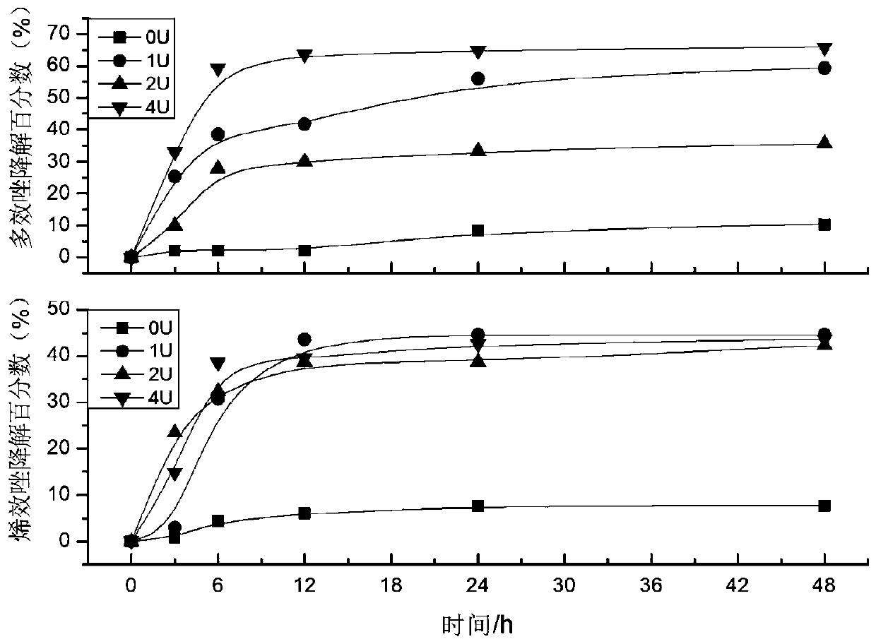 Remediation method for pesticide-contaminated soil based on degradation by laccase