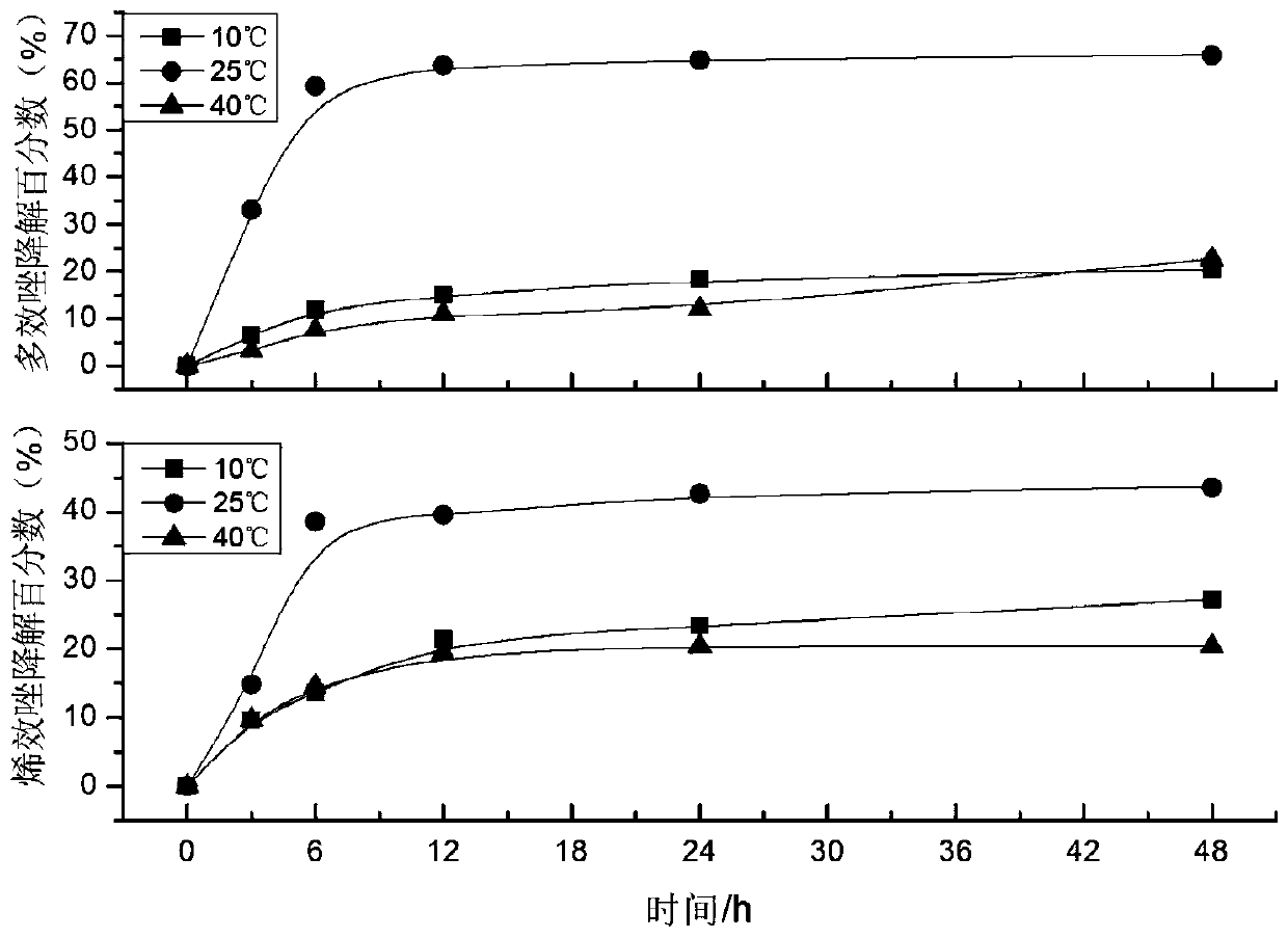 Remediation method for pesticide-contaminated soil based on degradation by laccase