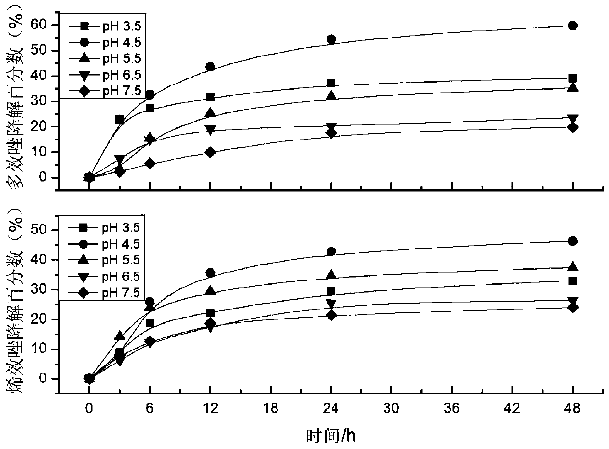 Remediation method for pesticide-contaminated soil based on degradation by laccase