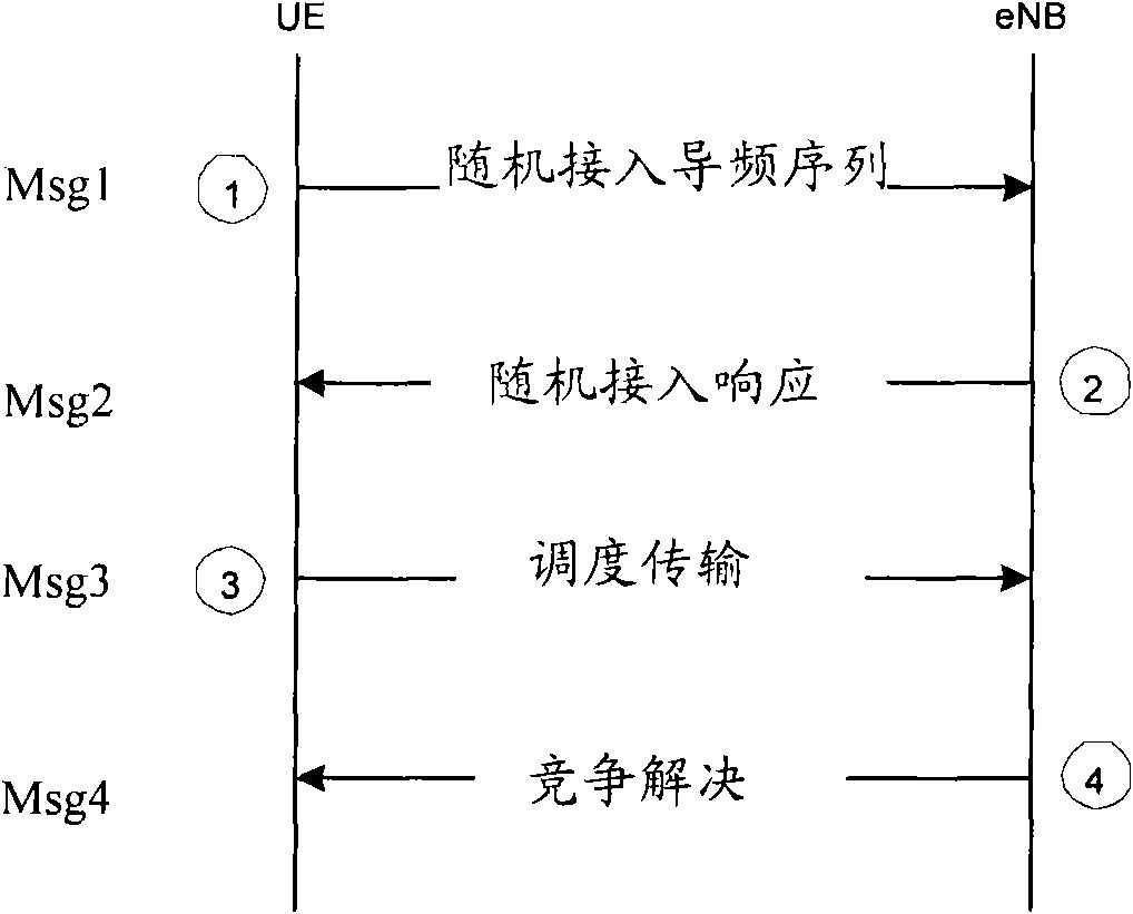 Method, system and equipment of random access