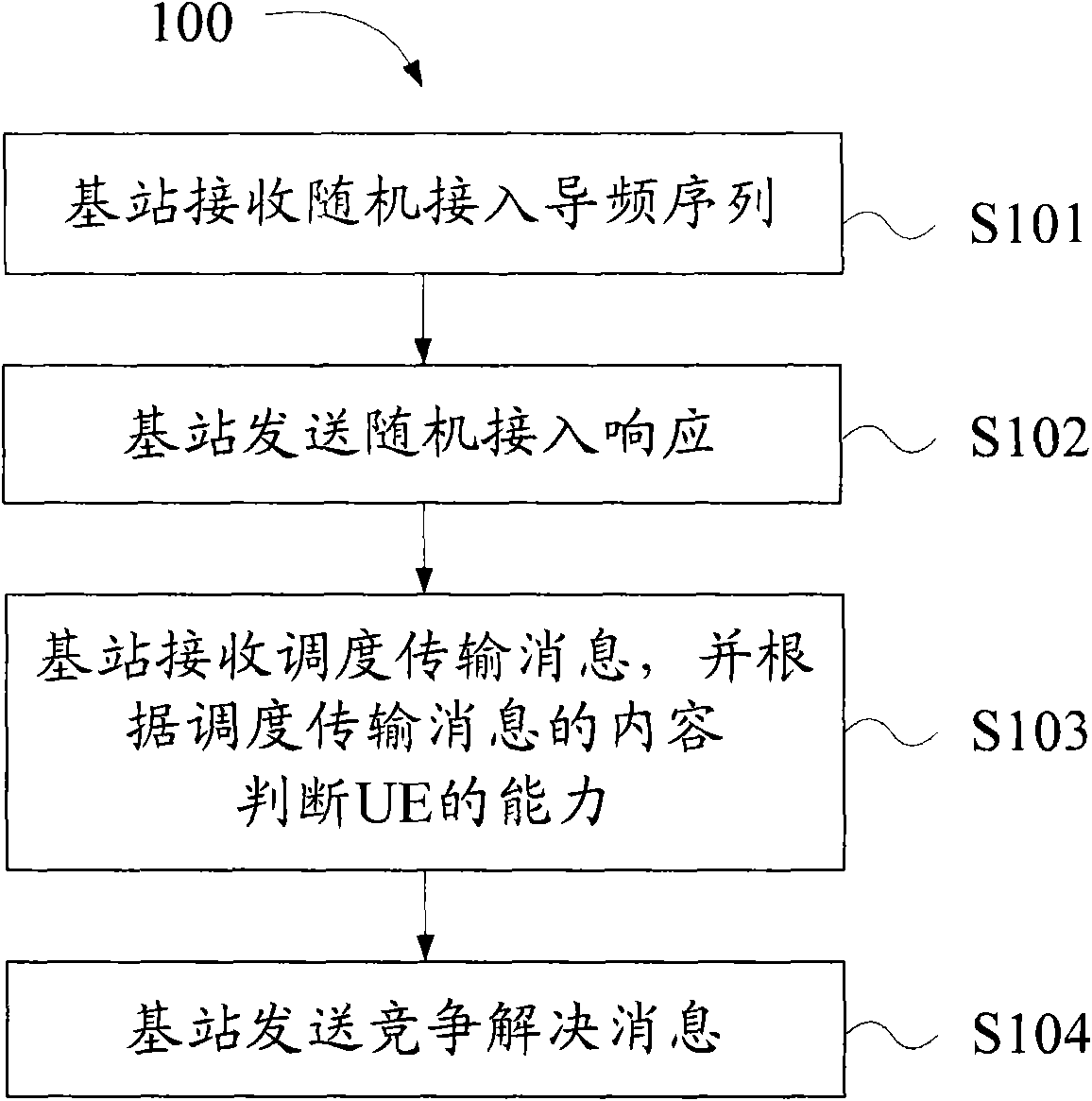 Method, system and equipment of random access