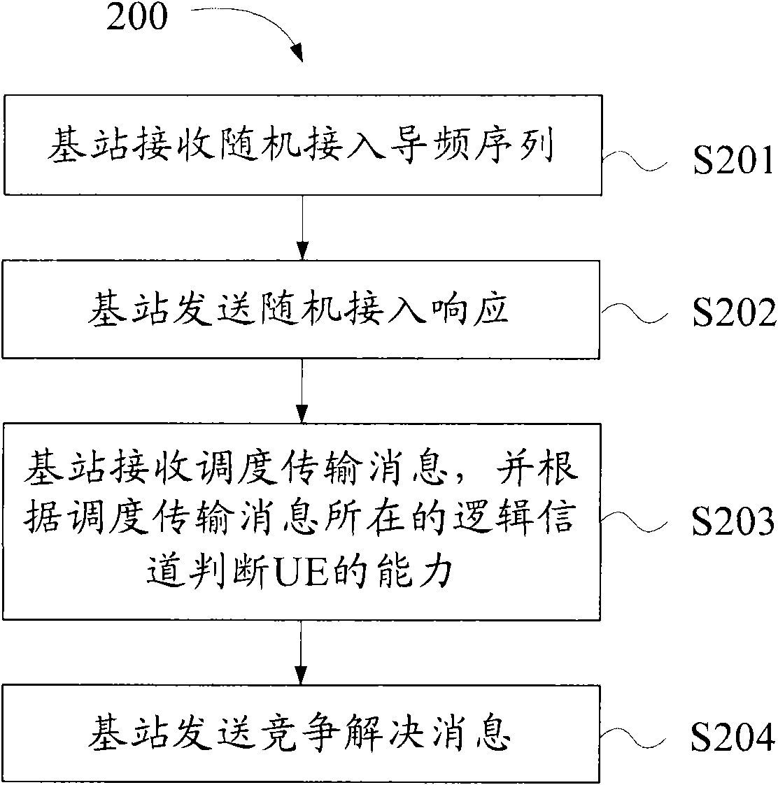 Method, system and equipment of random access