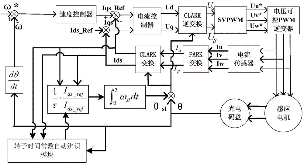 Method for automatically identifying asynchronous motor rotor time constant by frequency converter