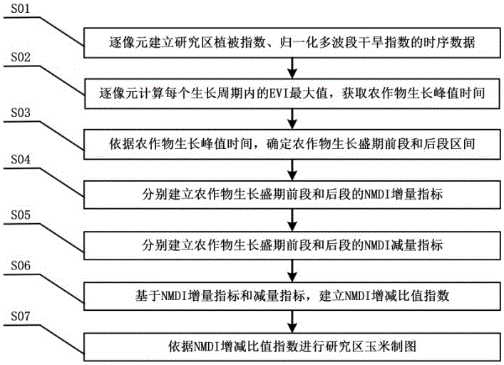 Automatic corn mapping method based on active growth stage NMDI (normalized multi-band drought index) increase and decrease ratio indexes